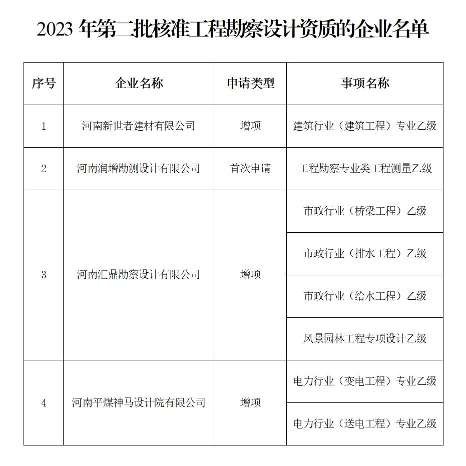 河南发布关于2023年第二批工程勘察设计企业资质核定情况的公告(图1)